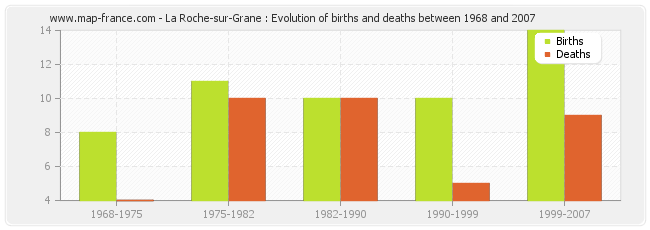 La Roche-sur-Grane : Evolution of births and deaths between 1968 and 2007